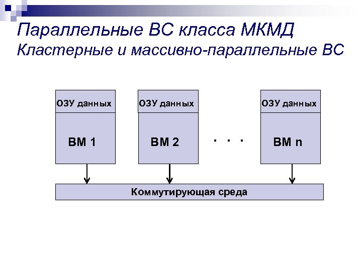 Параллельные ВС класса МКМД Кластерные и массивно-параллельные ВС ОЗУ данных ВМ 1 ВМ 2