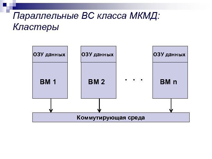 Параллельные ВС класса МКМД: Кластеры ОЗУ данных ВМ 1 ВМ 2 ОЗУ данных .