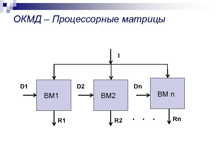 ОКМД – Процессорные матрицы I D 1 D 2 ВМ 1 R 1 Dn
