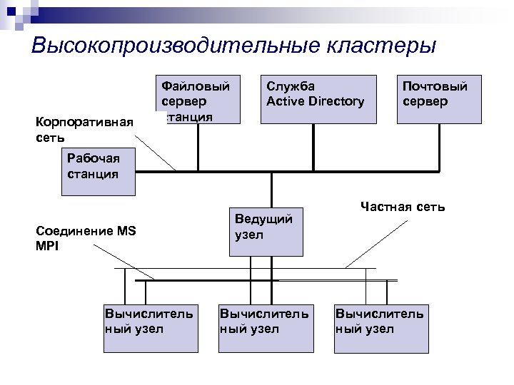 Высокопроизводительные кластеры Корпоративная сеть Файловый сервер станция Служба Active Directory Почтовый сервер Рабочая станция
