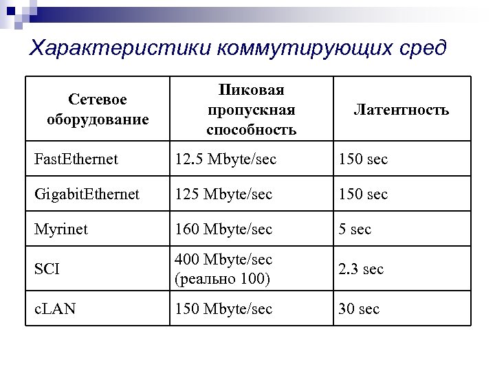 Характеристики коммутирующих сред Сетевое оборудование Пиковая пропускная способность Латентность Fast. Ethernet 12. 5 Mbyte/sec