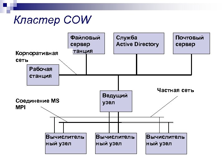 Кластер COW Корпоративная сеть Файловый сервер станция Служба Active Directory Почтовый сервер Рабочая станция