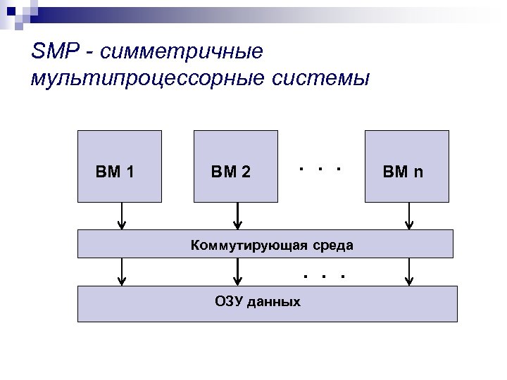 SMP - симметричные мультипроцессорные системы ВМ 1 ВМ 2 . . . Коммутирующая среда