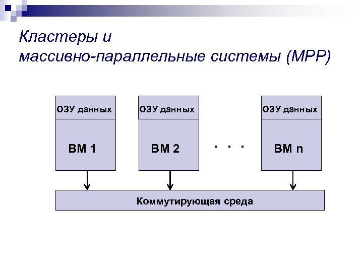 Кластеры и массивно-параллельные системы (MPP) ОЗУ данных ВМ 1 ВМ 2 ОЗУ данных .