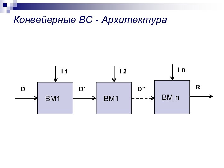Конвейерные ВС - Архитектура I 1 D D’ ВМ 1 In I 2 R