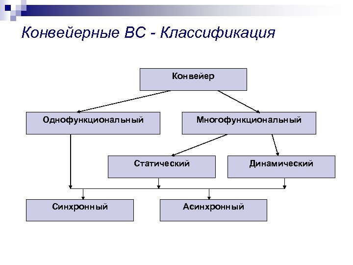 Конвейерные ВС - Классификация Конвейер Однофункциональный Многофункциональный Статический Синхронный Асинхронный Динамический 
