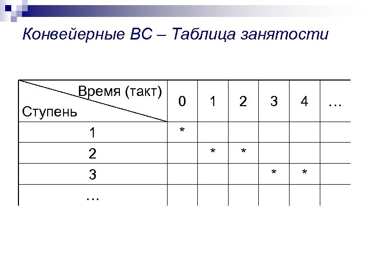 Конвейерные ВС – Таблица занятости Время (такт) Ступень 1 2 3 … 0 1