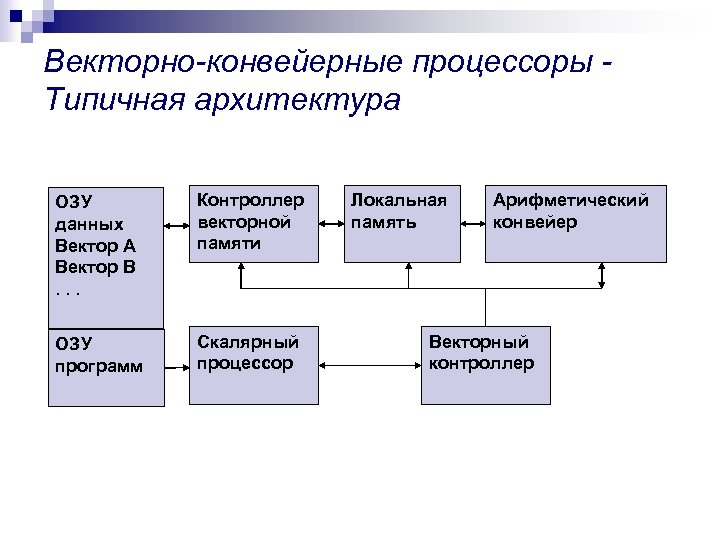 Векторно-конвейерные процессоры Типичная архитектура ОЗУ данных Вектор А Вектор В. . . Контроллер векторной