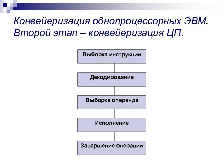 Конвейеризация однопроцессорных ЭВМ. Второй этап – конвейеризация ЦП. Выборка инструкции Декодирование Выборка операнда Исполнение