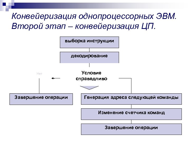 Конвейеризация однопроцессорных ЭВМ. Второй этап – конвейеризация ЦП. выборка инструкции декодирование Нет Завершение операции