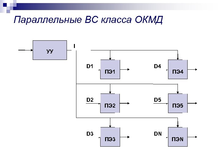 Параллельные ВС класса ОКМД УУ I D 1 D 2 D 3 ПЭ 1