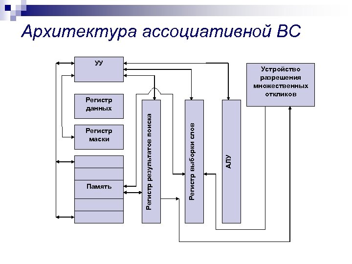 Архитектура ассоциативной ВС УУ Устройство разрешения множественных откликов Память АЛУ Регистр выборки слов Регистр