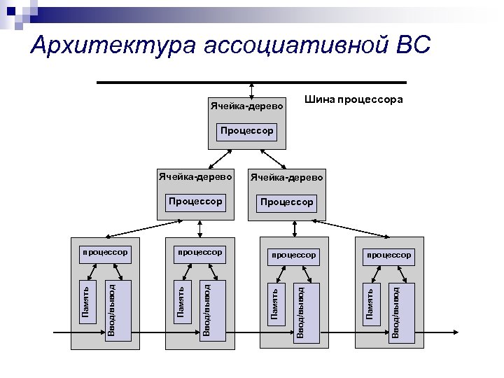 Архитектура ассоциативной ВС Ячейка-дерево Шина процессора Процессор Ввод/вывод процессор Память Ввод/вывод Память Процессор процессор