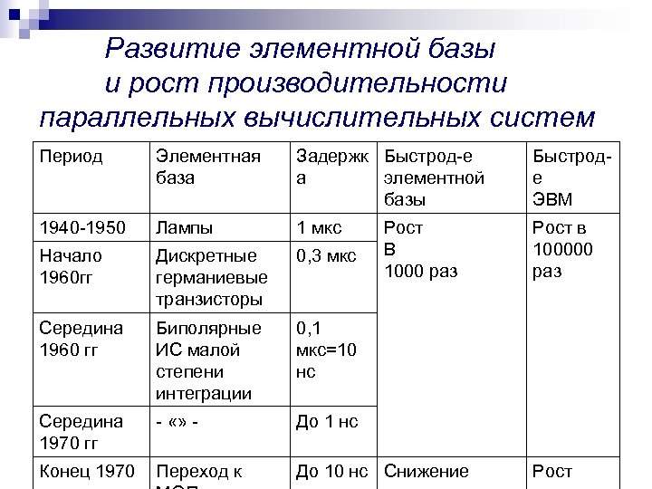 Развитие элементной базы и рост производительности параллельных вычислительных систем Период Элементная база Задержк Быстрод-е