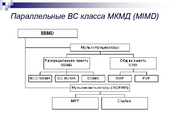 Параллельные ВС класса МКМД (MIMD) 