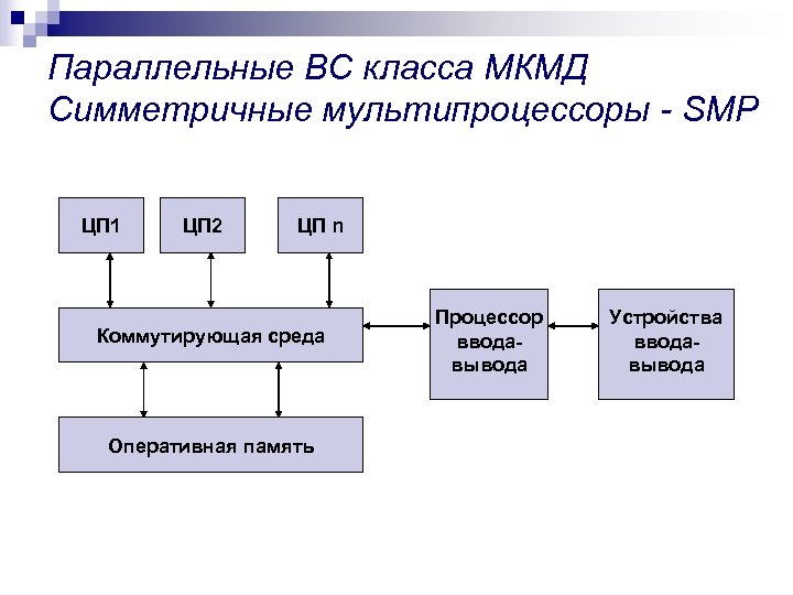 Параллельные ВС класса МКМД Симметричные мультипроцессоры - SMP ЦП 1 ЦП 2 ЦП n