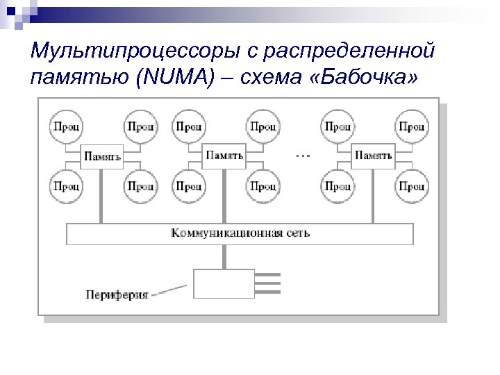Мультипроцессоры с распределенной памятью (NUMA) – схема «Бабочка» 
