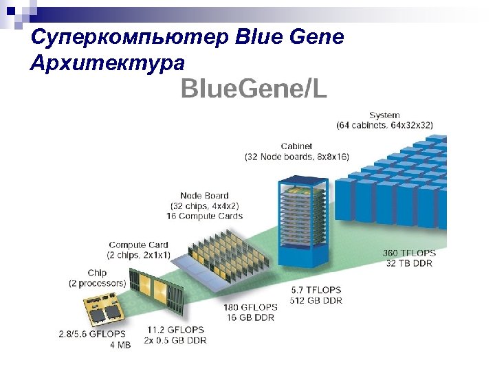Суперкомпьютер Blue Gene Архитектура 