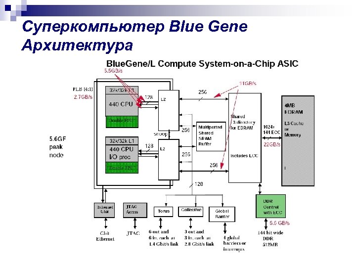 Суперкомпьютер Blue Gene Архитектура 