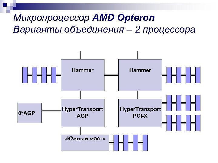 Микропроцессор AMD Opteron Варианты объединения – 2 процессора Hammer 8*AGP Hammer Hyper. Transport AGP