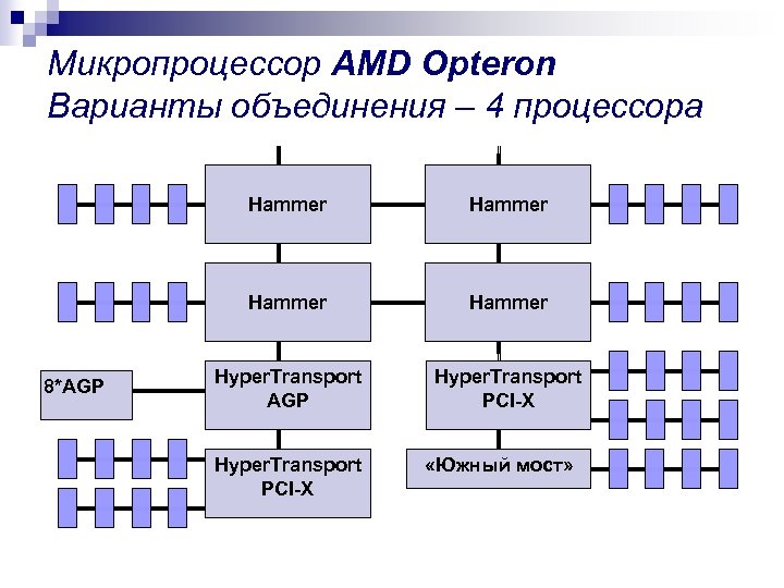 Микропроцессор AMD Opteron Варианты объединения – 4 процессора Hammer 8*AGP Hammer Hyper. Transport AGP