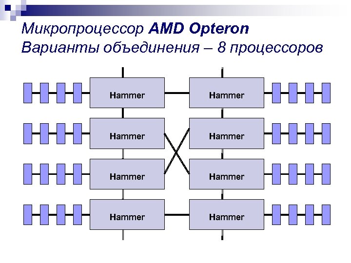 Микропроцессор AMD Opteron Варианты объединения – 8 процессоров Hammer Hammer 