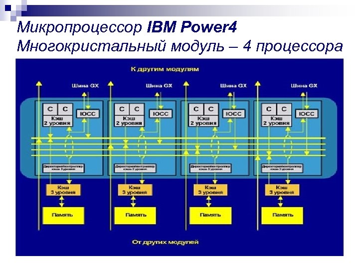 Микропроцессор IBM Power 4 Многокристальный модуль – 4 процессора 