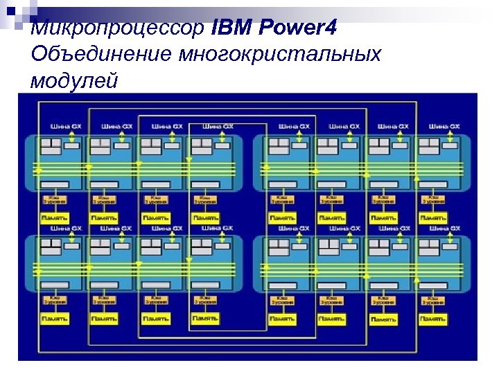 Микропроцессор IBM Power 4 Объединение многокристальных модулей 
