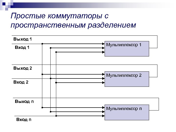 Простые коммутаторы с пространственным разделением Выход 1 Вход 1 Мультиплексор 1 Выход 2 Мультиплексор
