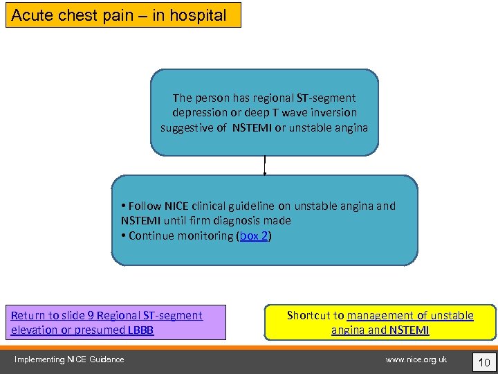 Acute chest pain – in hospital The person has regional ST-segment depression or deep
