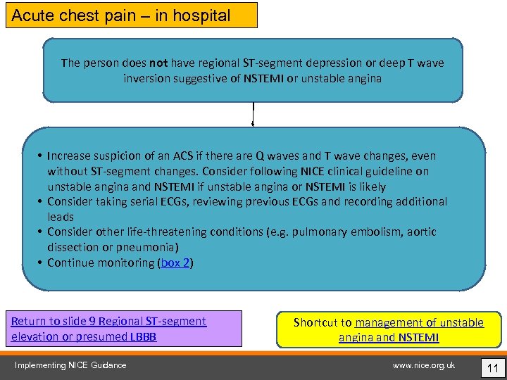 Acute chest pain – in hospital The person does not have regional ST-segment depression