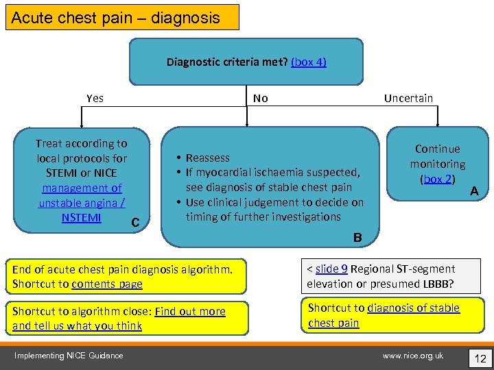 Acute chest pain – diagnosis Diagnostic criteria met? (box 4) No Yes Treat according