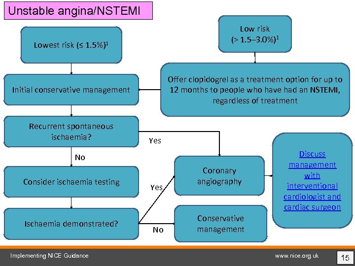 Unstable angina/NSTEMI Low risk (> 1. 5– 3. 0%)1 Lowest risk (≤ 1. 5%)1