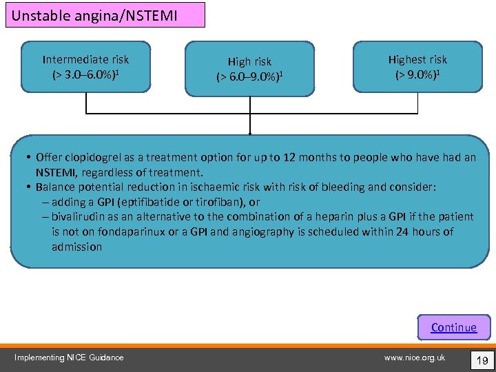 Unstable angina/NSTEMI Intermediate risk (> 3. 0– 6. 0%)1 High risk (> 6. 0–