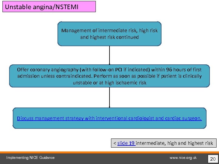 Unstable angina/NSTEMI Management of intermediate risk, high risk and highest risk continued Offer coronary