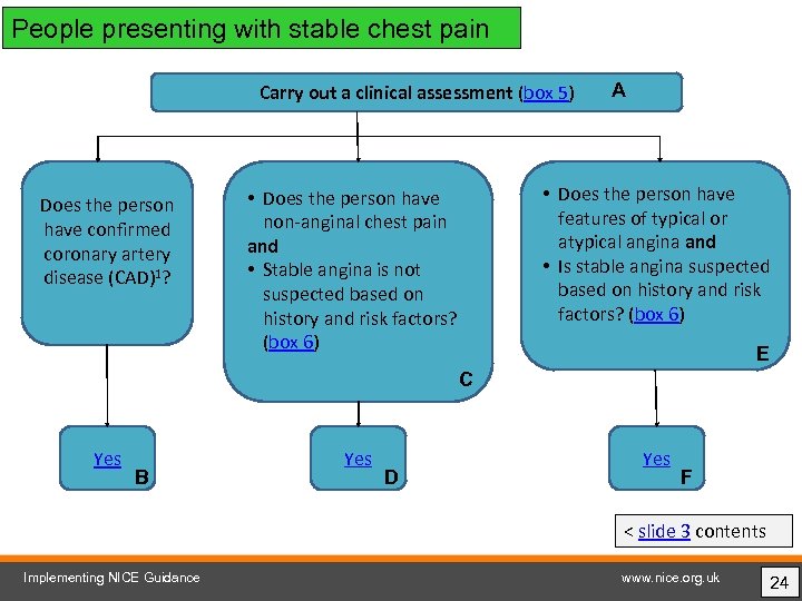 People presenting with stable chest pain Carry out a clinical assessment (box 5) Does