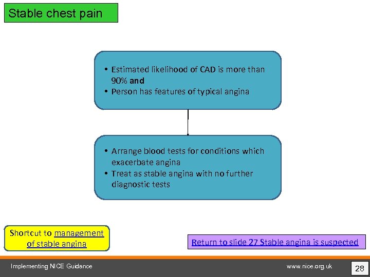 Stable chest pain • Estimated likelihood of CAD is more than 90% and •