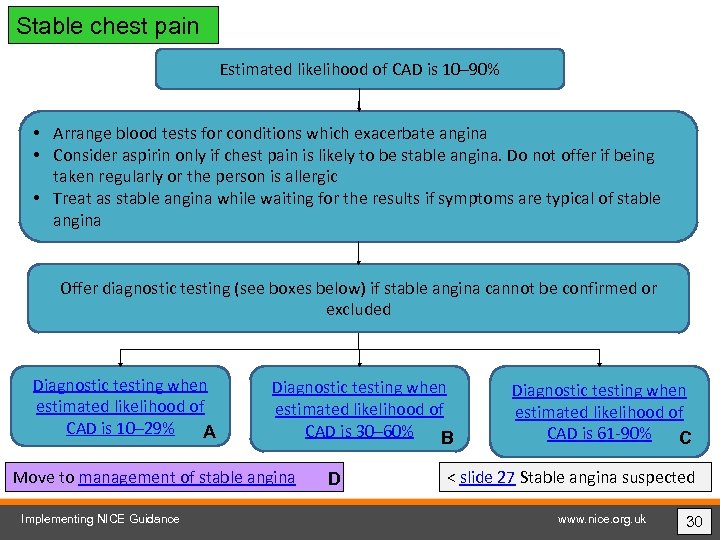 Stable chest pain Estimated likelihood of CAD is 10– 90% • Arrange blood tests