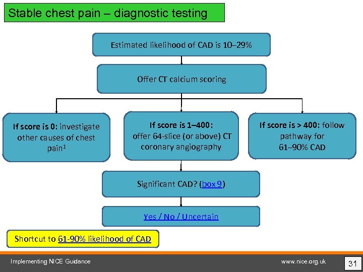 Stable chest pain – diagnostic testing Estimated likelihood of CAD is 10– 29% Offer