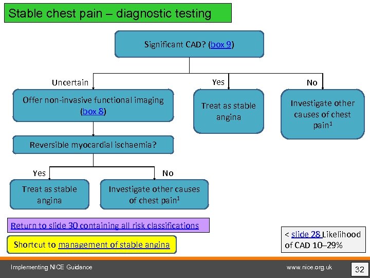 Stable chest pain – diagnostic testing Significant CAD? (box 9) Yes Uncertain Offer non-invasive