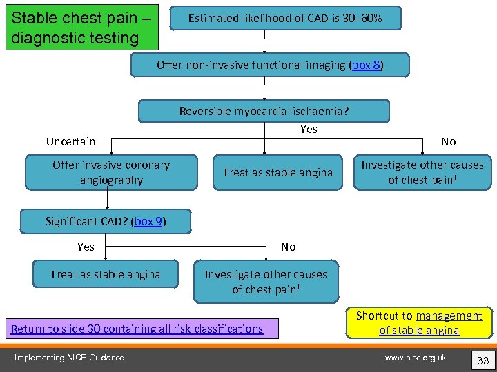 Stable chest pain – diagnostic testing Estimated likelihood of CAD is 30– 60% Offer