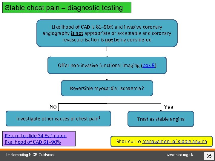 Stable chest pain – diagnostic testing Likelihood of CAD is 61– 90% and invasive