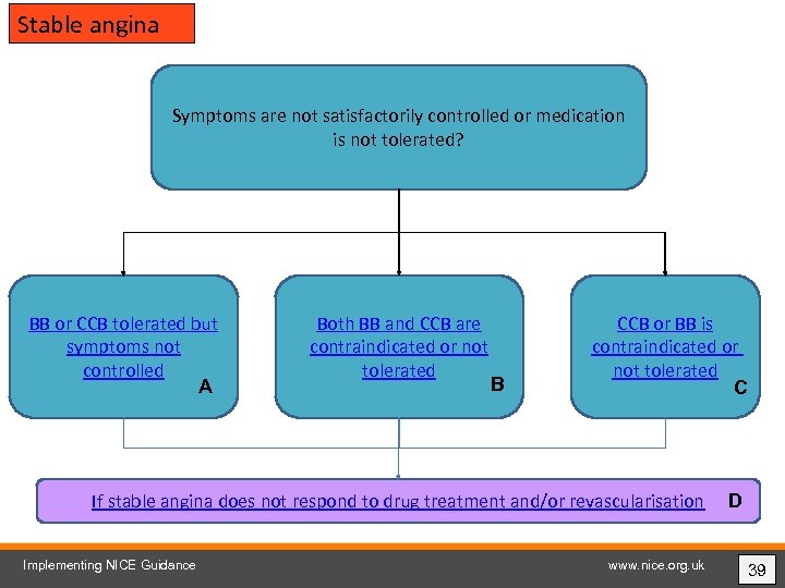 Stable angina Symptoms are not satisfactorily controlled or medication is not tolerated? BB or