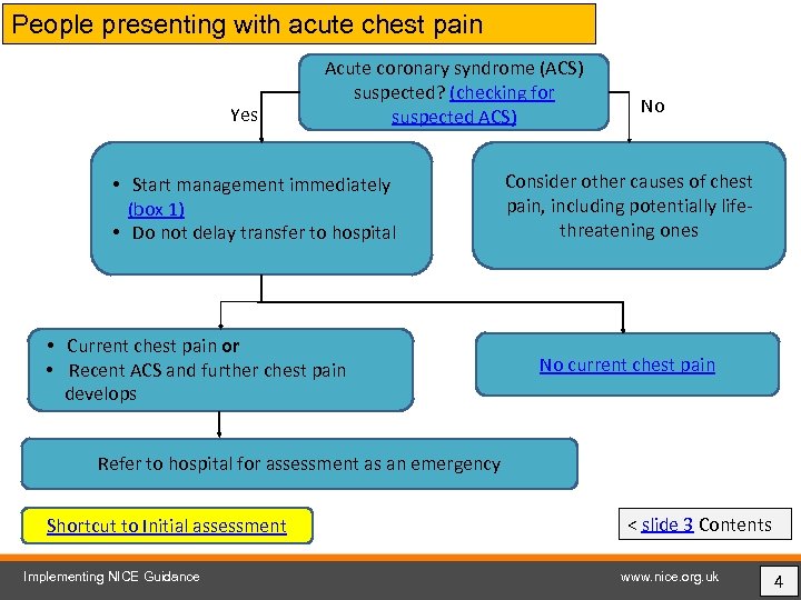 People presenting with acute chest pain Yes Acute coronary syndrome (ACS) suspected? (checking for