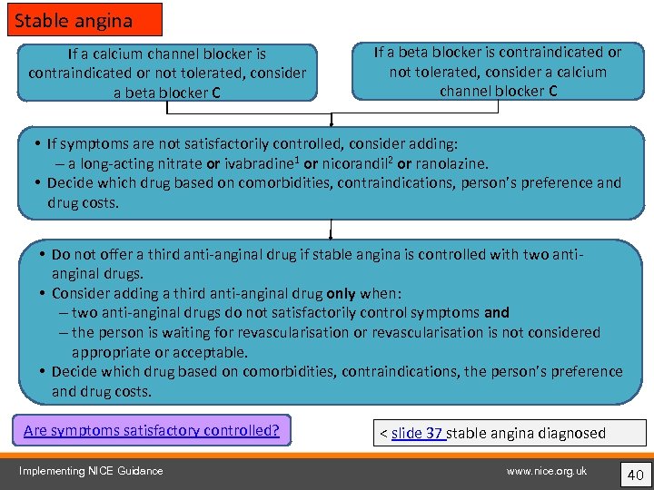 Stable angina If a calcium channel blocker is contraindicated or not tolerated, consider a