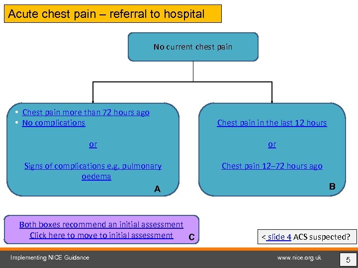 Acute chest pain – referral to hospital No current chest pain • Chest pain