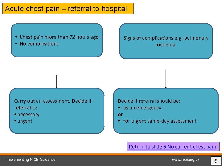 Acute chest pain – referral to hospital • Chest pain more than 72 hours