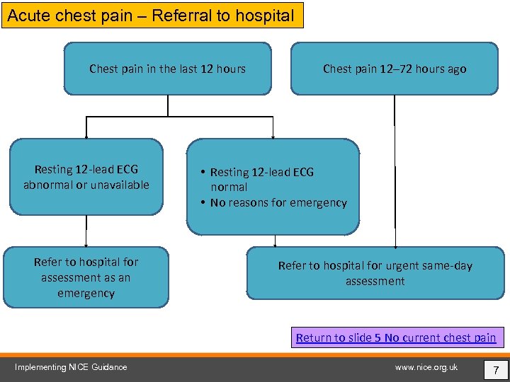 Acute chest pain – Referral to hospital Chest pain in the last 12 hours