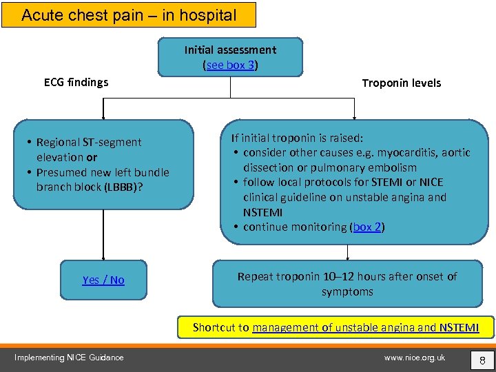 Acute chest pain – in hospital Initial assessment (see box 3) ECG findings •