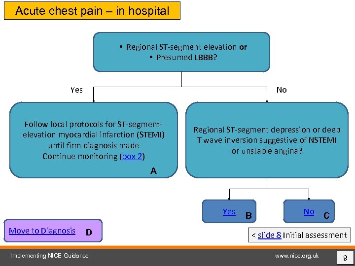 Acute chest pain – in hospital • Regional ST-segment elevation or • Presumed LBBB?
